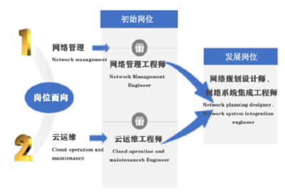 武漢城市職業(yè)學(xué)院計(jì)算機(jī)網(wǎng)絡(luò)技術(shù)專業(yè) 就業(yè)前景廣闊，系統(tǒng)工程服務(wù)領(lǐng)域大有可為